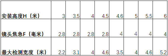 人流量統(tǒng)計攝像機安裝