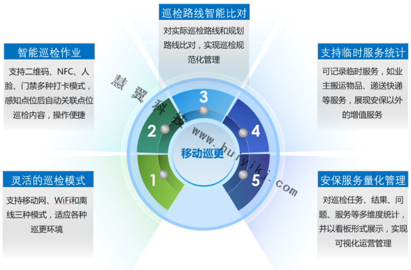 現(xiàn)場巡查功能