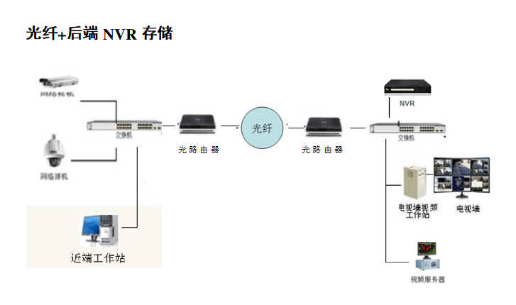 加壓站視頻監(jiān)控系統(tǒng)