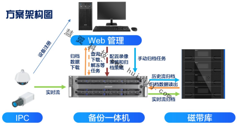 超長周期存儲方案拓撲