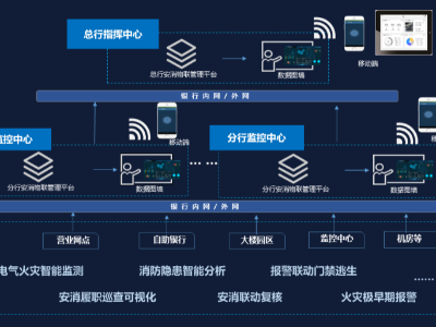 金融智慧消防系統(tǒng)拓撲