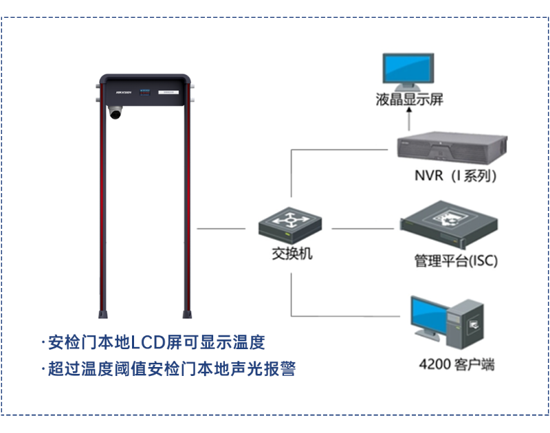 測溫安檢門系統(tǒng)拓撲