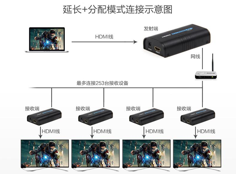 有線視頻監(jiān)控傳輸方式