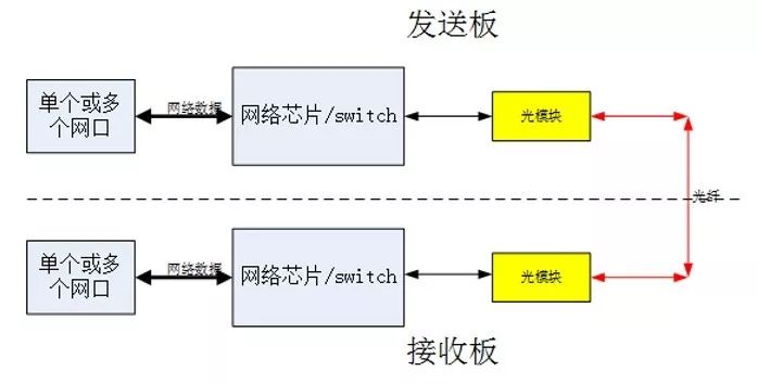 光纖收發(fā)器工作原理