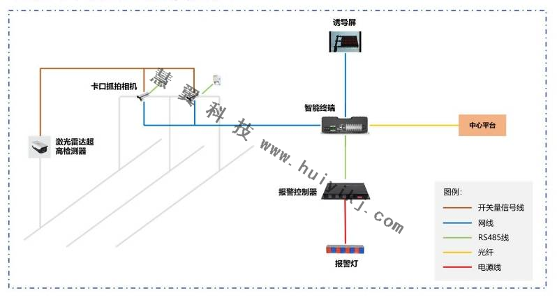 涵洞車輛超高監(jiān)測預(yù)警方案拓撲