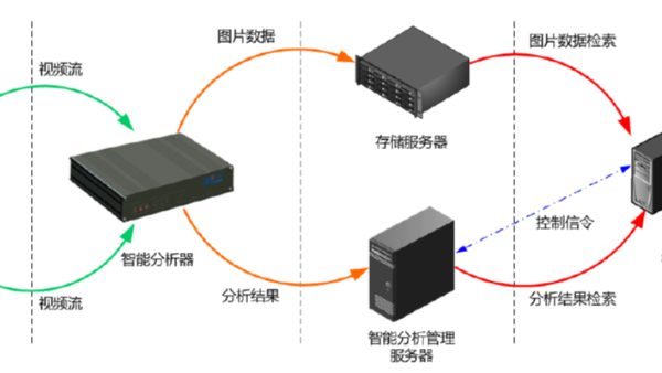 考勤管理平臺適合用到哪些安防監(jiān)控設備