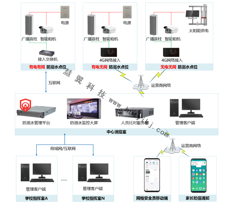 防溺水智能監(jiān)控拓撲