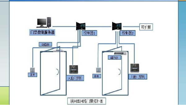 門禁安防系統(tǒng)的有哪些識別方式可供選擇？