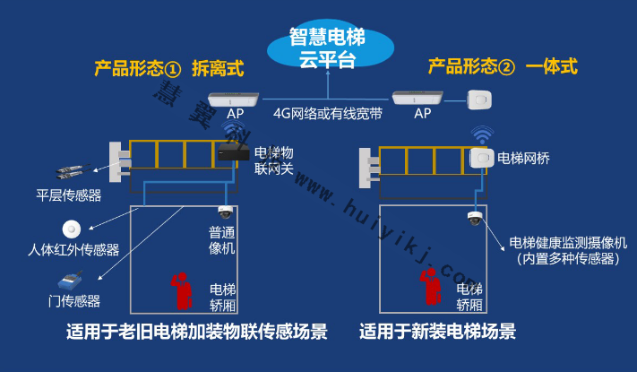 智慧電梯監(jiān)管方案拓撲