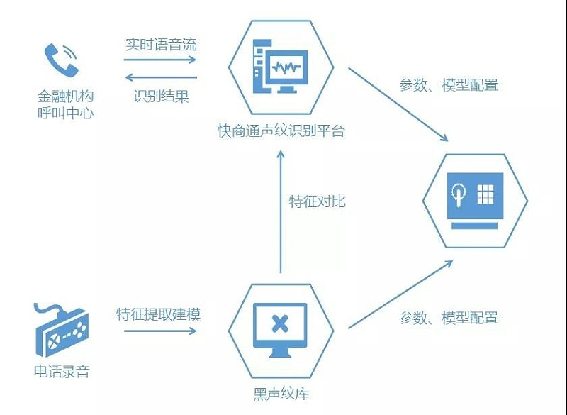 聲紋識(shí)別在金融反欺詐的應(yīng)用