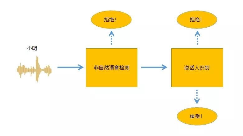 聲紋識(shí)別原理