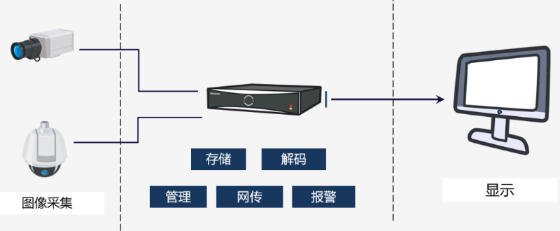 視頻監(jiān)控系統(tǒng)錄像機應用