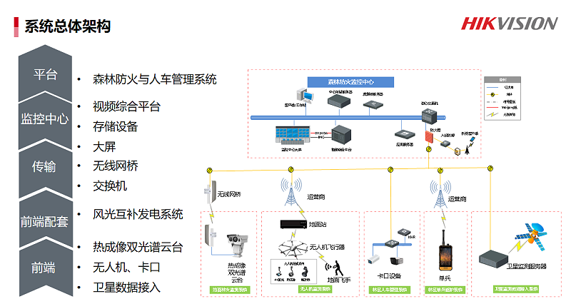 森林防火與人車管理系統(tǒng)解決方案