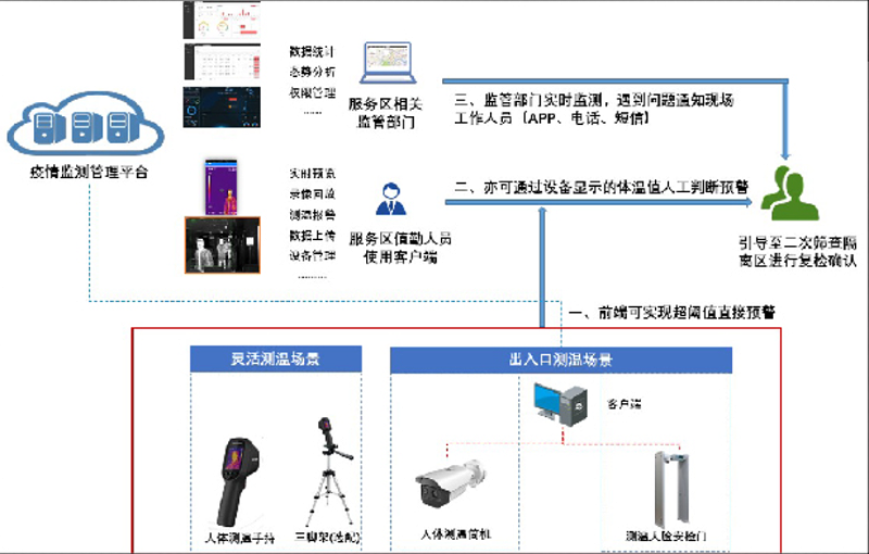 高速服務區(qū)體溫篩查預警方案拓撲