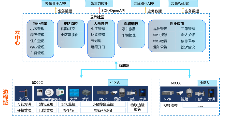 智慧社區(qū)方案價值