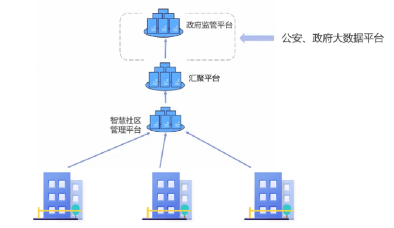 智慧社區(qū)拓撲