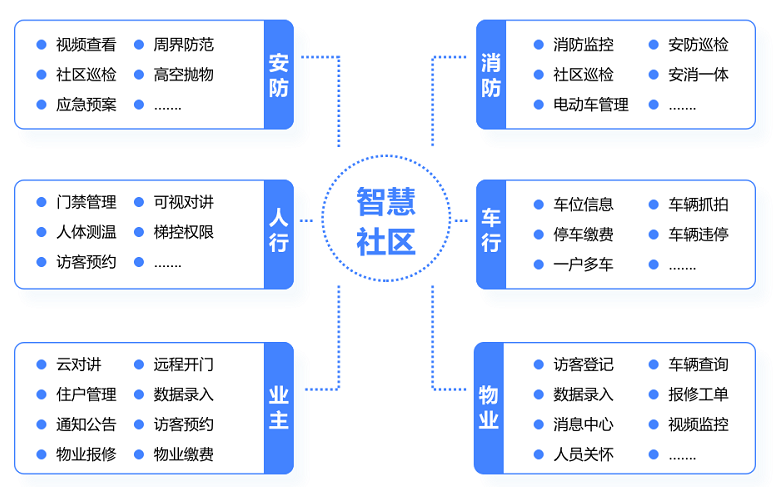 社區(qū)管理平臺作用