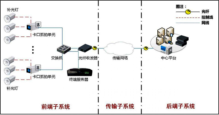 高清智能卡口系統(tǒng)方案拓撲