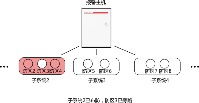 報警系統(tǒng)撤防