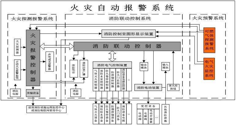 火災(zāi)自動報(bào)警系統(tǒng)