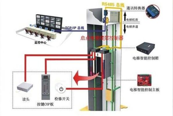 門禁樓宇聯(lián)動