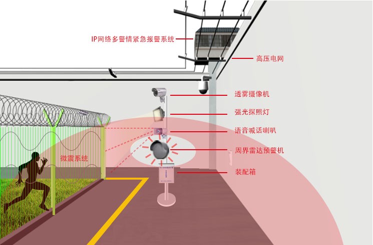 防盜報(bào)警系統(tǒng)構(gòu)成