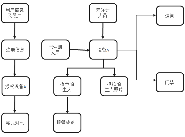 智慧工地門禁識(shí)別系統(tǒng)