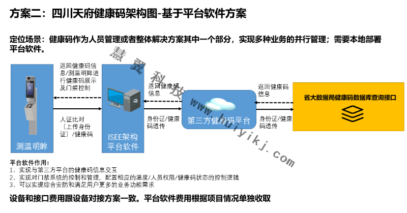 健康碼核驗(yàn)平臺軟件方案