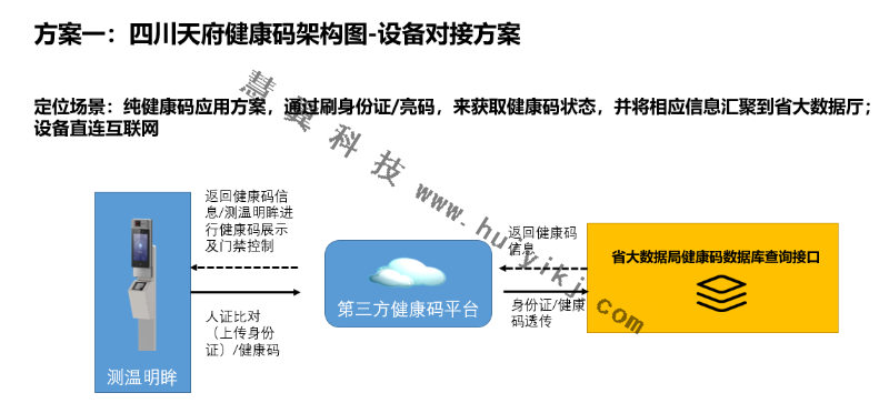 健康碼核驗(yàn)設(shè)備對接方案