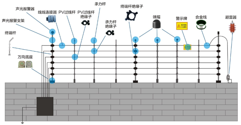 電子圍欄安裝