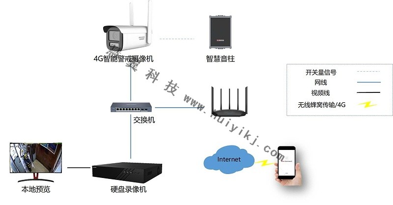 垃圾分類監(jiān)管方案拓撲