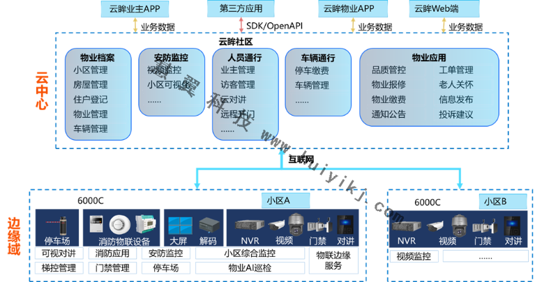 社區(qū)智能監(jiān)控管理應用