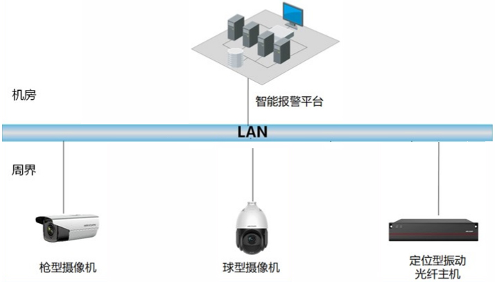 周界監(jiān)控系統(tǒng)拓撲