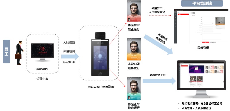 中小企業(yè)門禁考勤測溫系統(tǒng)拓撲