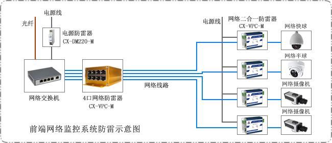 無線視頻監(jiān)控系統防雷拓撲