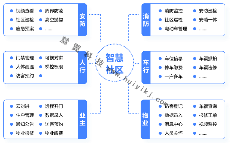 智慧社區(qū)管理平臺(tái)功能