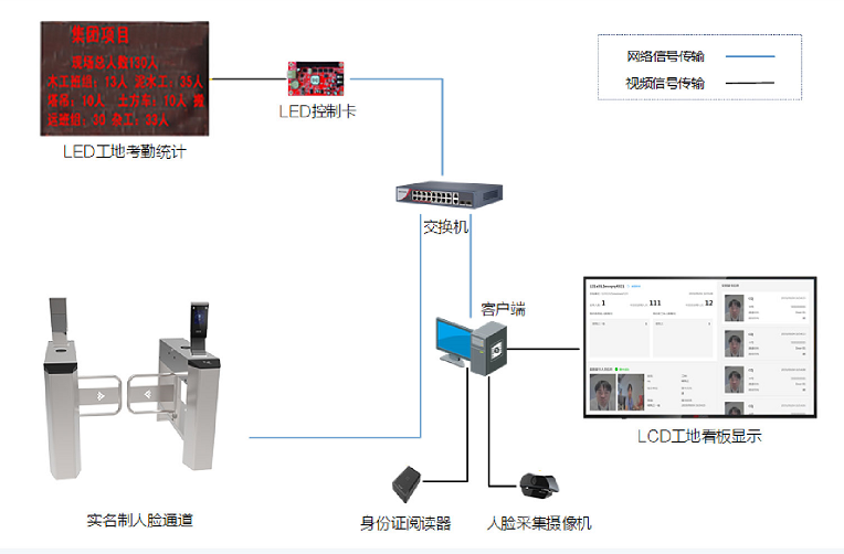 工地人員實(shí)名出入管理方案