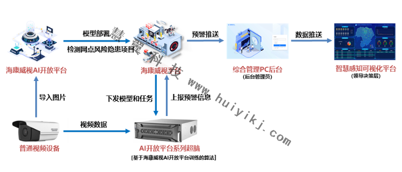 銀行網(wǎng)點應用AI開放平臺拓撲