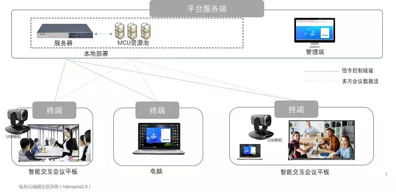 遠程會議視頻系統(tǒng)架構