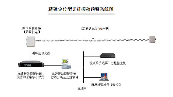 定位型振動(dòng)光纖適合應(yīng)用于哪些場景