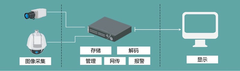 硬盤錄像機(jī)應(yīng)用