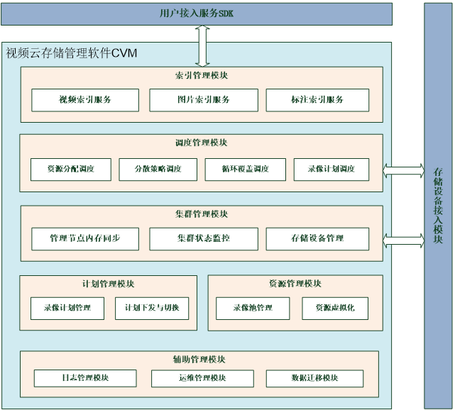 監(jiān)控視頻云存儲解決方案