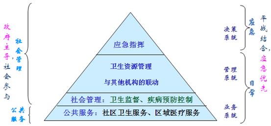 衛(wèi)生局信息化建設系統(tǒng)