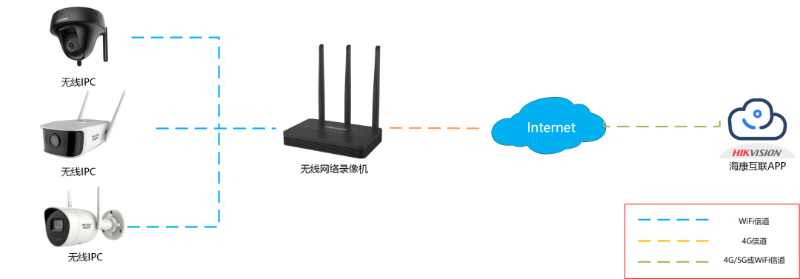 無線錄像機方案拓撲