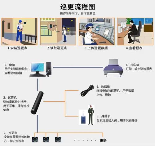 電子巡更系統(tǒng)工作原理