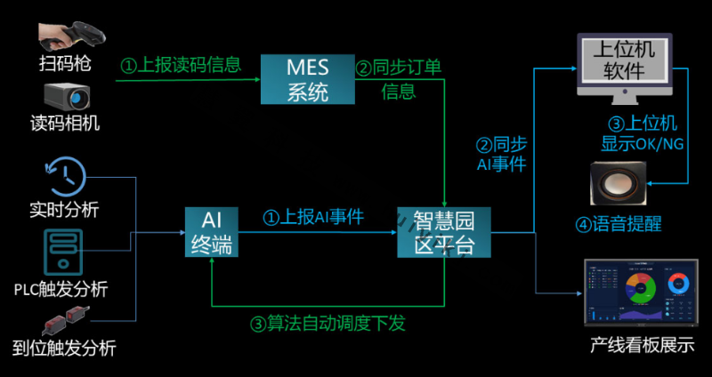 工廠AI產(chǎn)線應(yīng)用拓撲